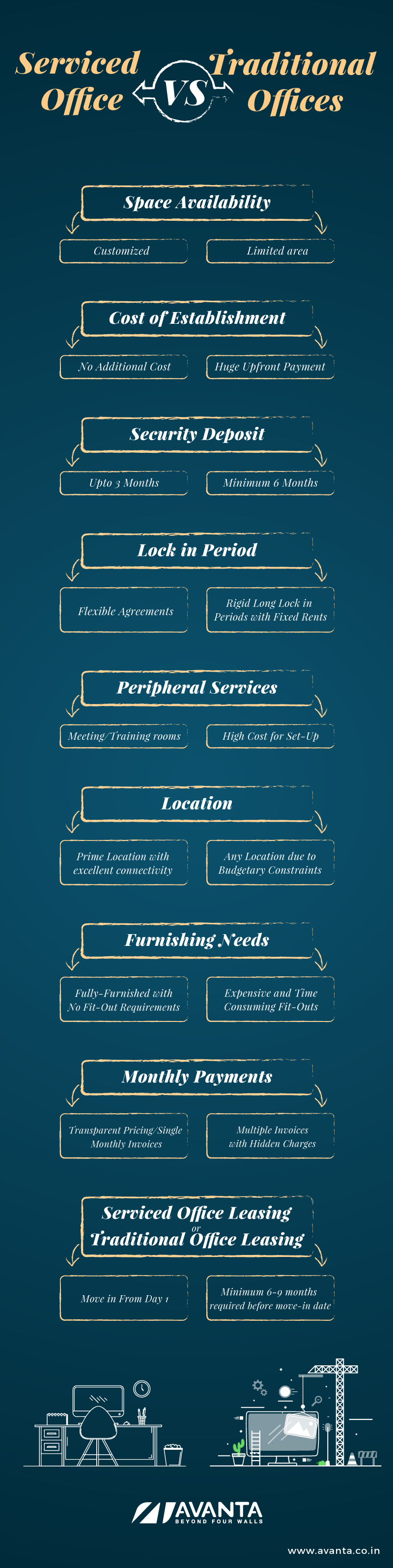 Serviced Offices Vs. Traditional Offices - An Infographic